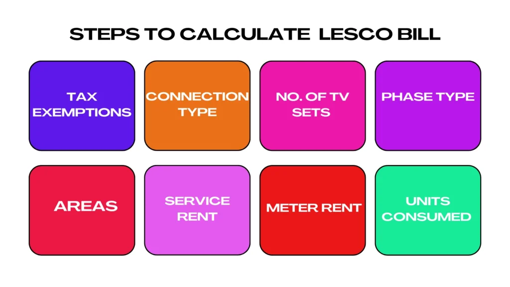 LESCO Bill Calculator mindmap