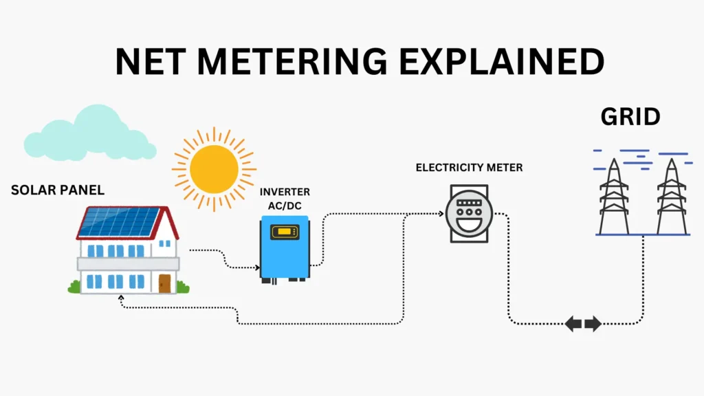 LESCO Green Meter Bill Calculator 2 LESCO Net Metering Explained image